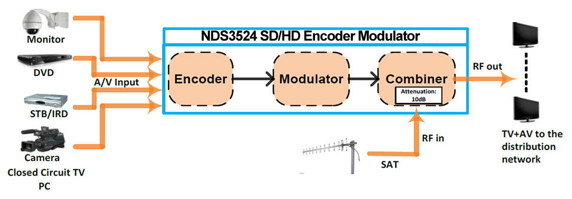 FU4635 HD/SD Encoder Modulator view 4